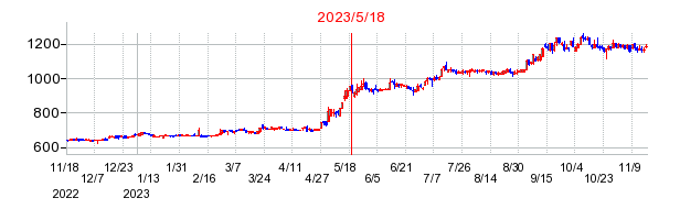 2023年5月18日 16:12前後のの株価チャート